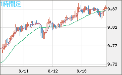 南アフリカランド/円チャート（ZAR/JPY）1時間足
