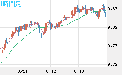 南アフリカランド/円チャート（ZAR/JPY）1時間足