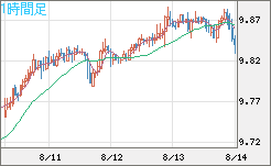 南アフリカランド/円チャート（ZAR/JPY）1時間足