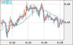 南アフリカランド/円チャート（ZAR/JPY）1時間足