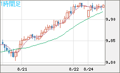 南アフリカランド/円チャート（ZAR/JPY）1時間足