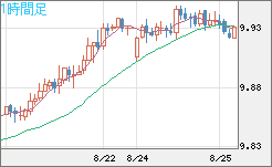 南アフリカランド/円チャート（ZAR/JPY）1時間足