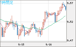 南アフリカランド/円チャート（ZAR/JPY）1時間足