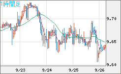 南アフリカランド/円チャート（ZAR/JPY）1時間足