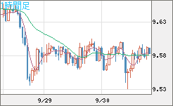 南アフリカランド/円チャート（ZAR/JPY）1時間足