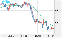 南アフリカランド/円チャート（ZAR/JPY）1時間足