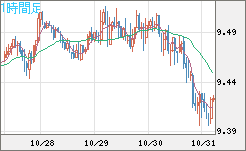 南アフリカランド/円チャート（ZAR/JPY）1時間足