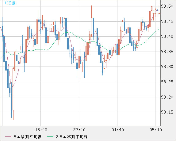 豪ドル/円チャート（AUD/JPY）10分足