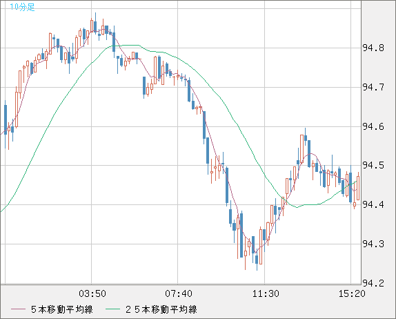 豪ドル/円チャート（AUD/JPY）10分足