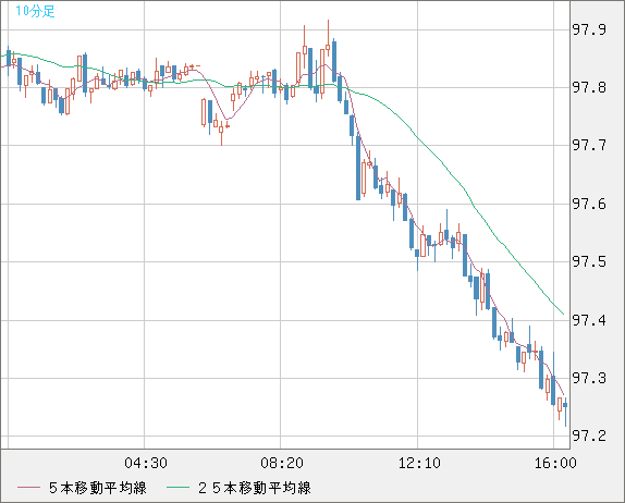 豪ドル/円チャート（AUD/JPY）10分足