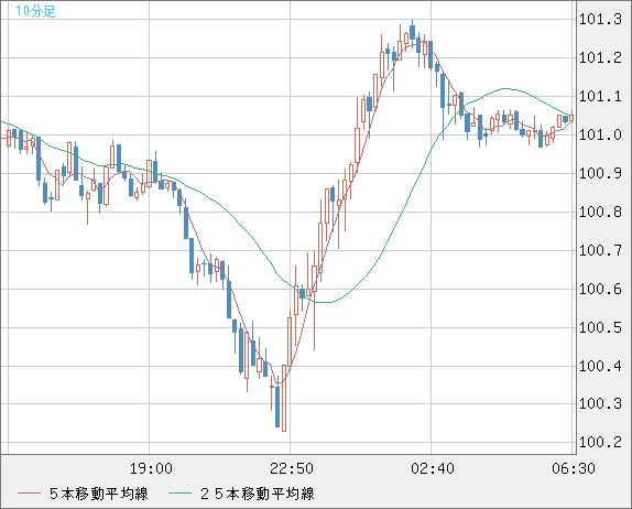 豪ドル/円チャート（AUD/JPY）10分足