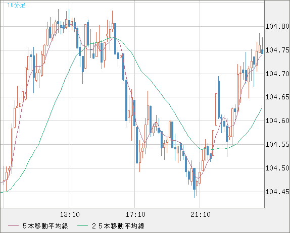 豪ドル/円チャート（AUD/JPY）10分足