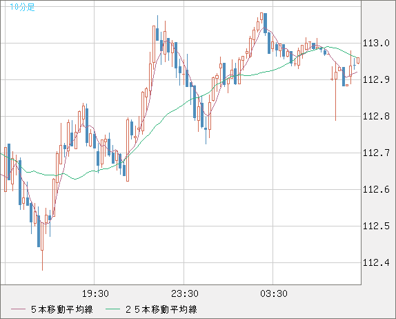 豪ドル/円チャート（AUD/JPY）10分足