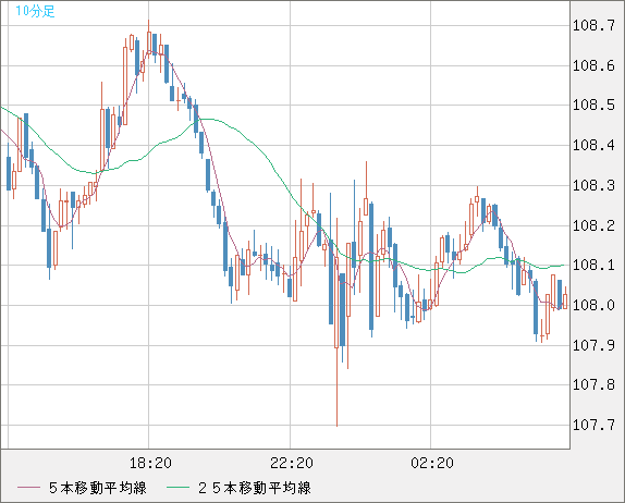 豪ドル/円チャート（AUD/JPY）10分足