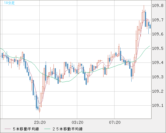 豪ドル/円チャート（AUD/JPY）10分足