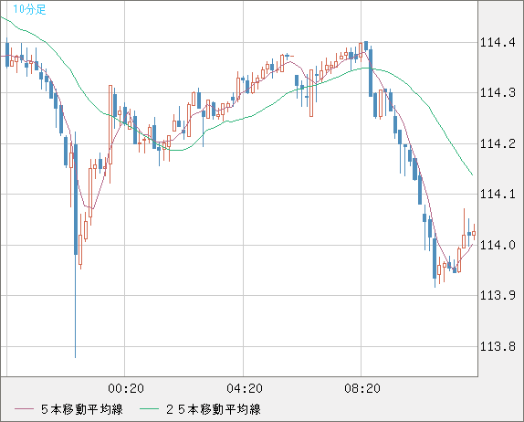 豪ドル/円チャート（AUD/JPY）10分足