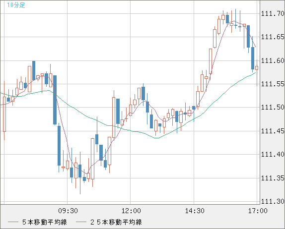 豪ドル/円チャート（AUD/JPY）10分足