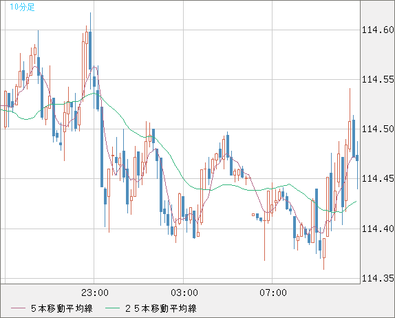 豪ドル/円チャート（AUD/JPY）10分足