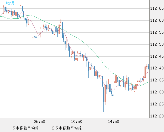 豪ドル/円チャート（AUD/JPY）10分足