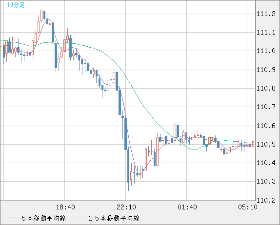 豪ドル/円チャート（AUD/JPY）10分足