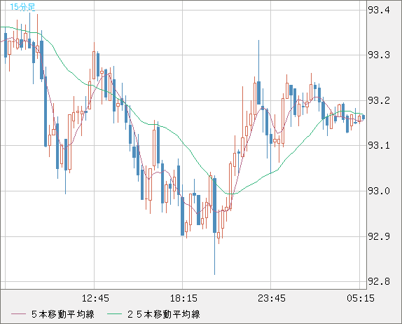 豪ドル/円チャート（AUD/JPY）15分足