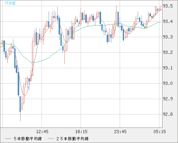 豪ドル/円チャート（AUD/JPY）15分足