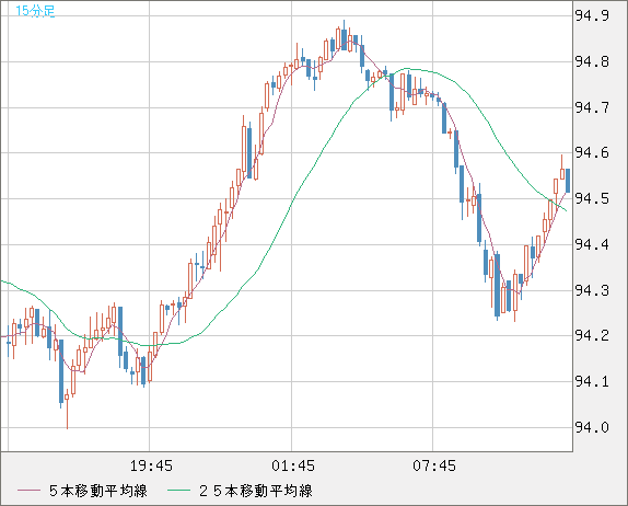 豪ドル/円チャート（AUD/JPY）15分足