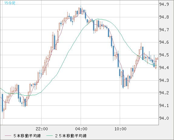 豪ドル/円チャート（AUD/JPY）15分足