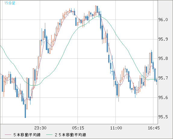 豪ドル/円チャート（AUD/JPY）15分足