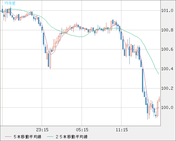 豪ドル/円チャート（AUD/JPY）15分足
