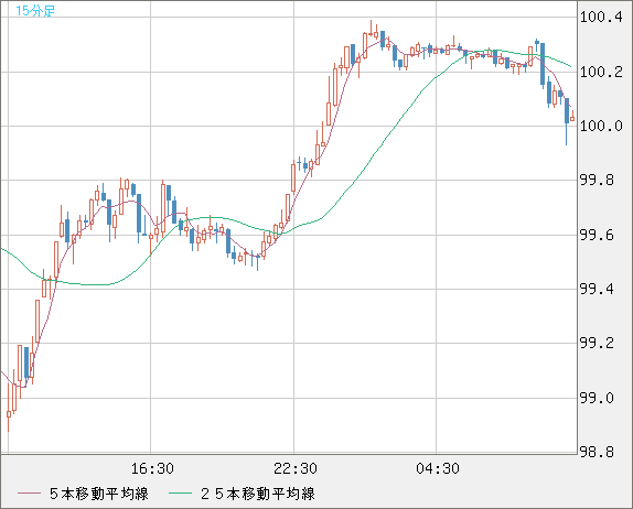 豪ドル/円チャート（AUD/JPY）15分足