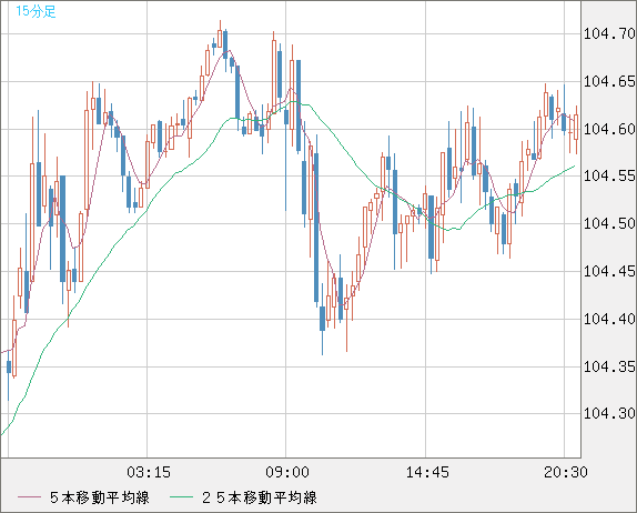 豪ドル/円チャート（AUD/JPY）15分足