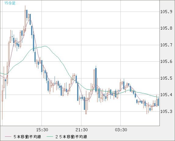 豪ドル/円チャート（AUD/JPY）15分足