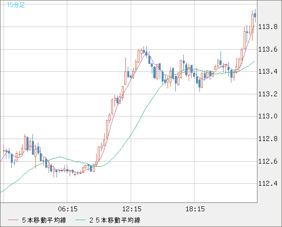 豪ドル/円チャート（AUD/JPY）15分足