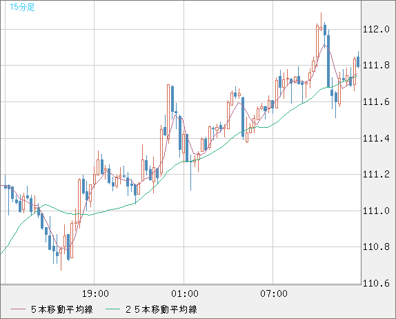 豪ドル/円チャート（AUD/JPY）15分足