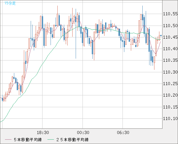 豪ドル/円チャート（AUD/JPY）15分足