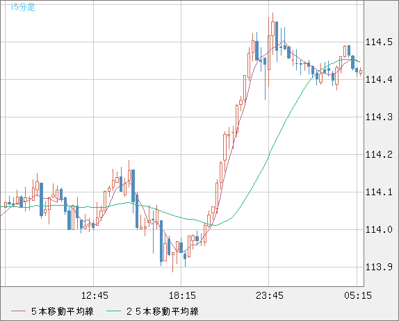 豪ドル/円チャート（AUD/JPY）15分足