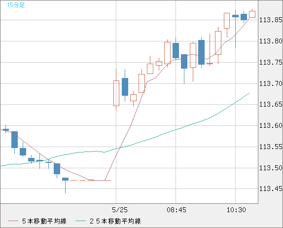 豪ドル/円チャート（AUD/JPY）15分足