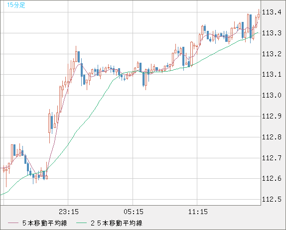 豪ドル/円チャート（AUD/JPY）15分足