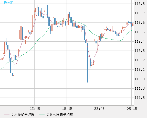 豪ドル/円チャート（AUD/JPY）15分足