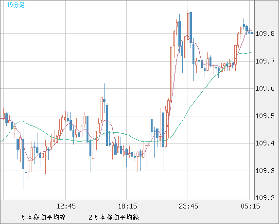 豪ドル/円チャート（AUD/JPY）15分足