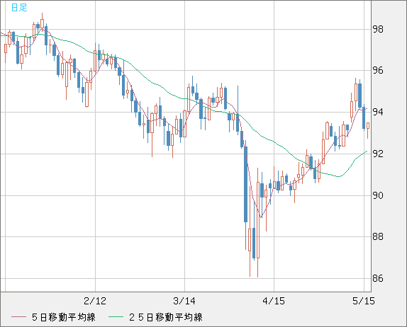 豪ドル/円チャート（AUD/JPY）日足