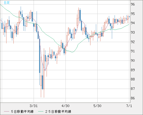 豪ドル/円チャート（AUD/JPY）日足