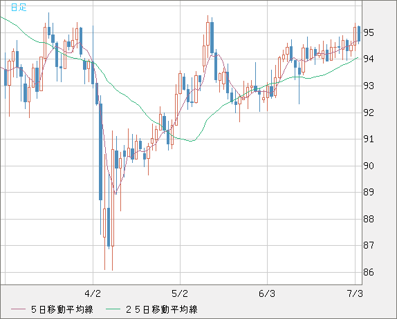 豪ドル/円チャート（AUD/JPY）日足