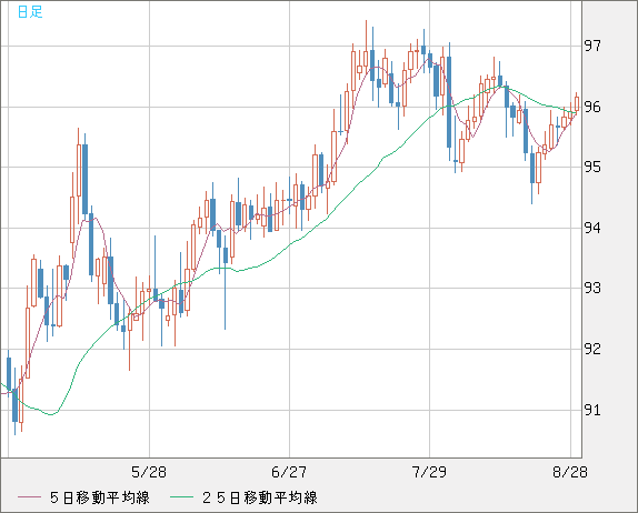 豪ドル/円チャート（AUD/JPY）日足