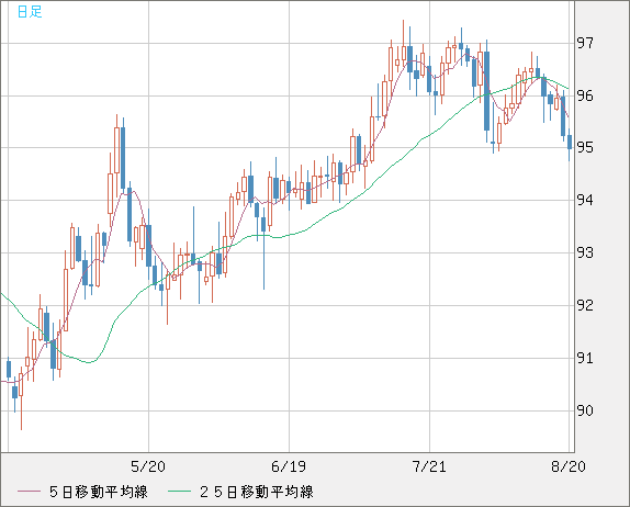 豪ドル/円チャート（AUD/JPY）日足