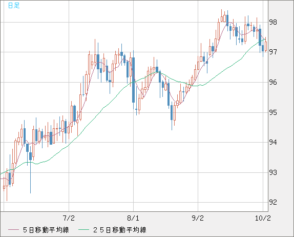 豪ドル/円チャート（AUD/JPY）日足
