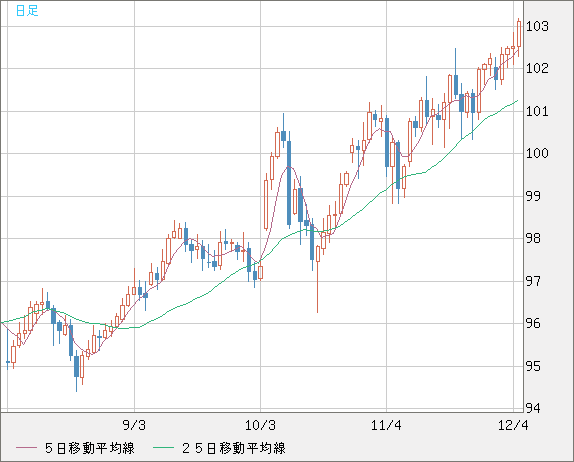 豪ドル/円チャート（AUD/JPY）日足