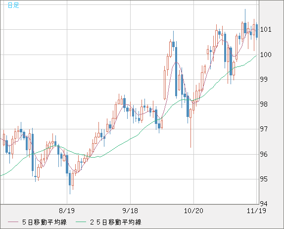 豪ドル/円チャート（AUD/JPY）日足