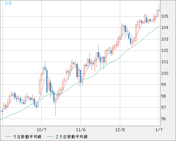 豪ドル/円チャート（AUD/JPY）日足